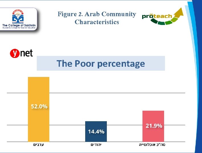 Figure 2. Arab Community Characteristics The Poor percentage 