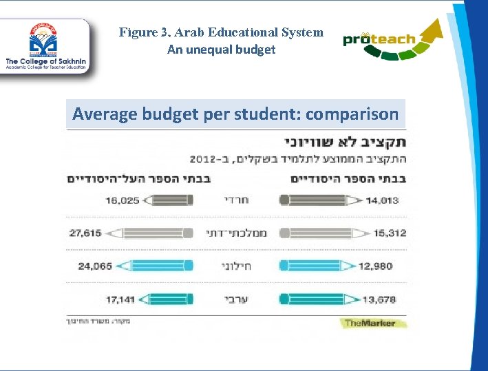 Figure 3. Arab Educational System An unequal budget Average budget per student: comparison 
