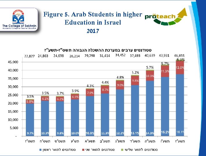 Figure 5. Arab Students in higher Education in Israel 2017 