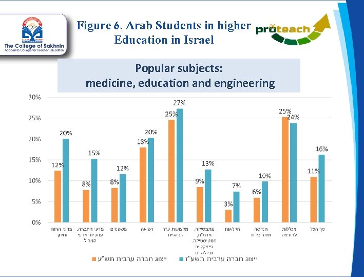 Figure 6. Arab Students in higher Education in Israel Popular subjects: medicine, education and