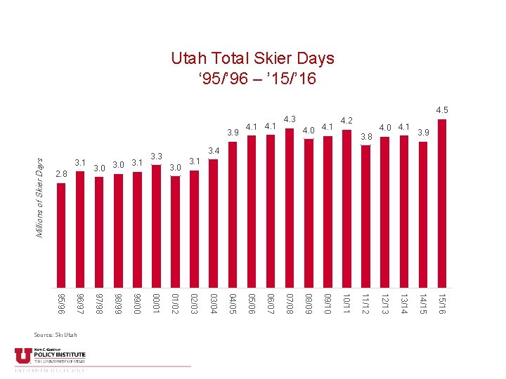 Utah Total Skier Days ‘ 95/’ 96 – ’ 15/’ 16 3. 0 4.