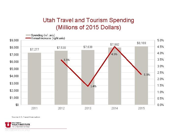 Utah Travel and Tourism Spending (Millions of 2015 Dollars) $9, 000 $8, 000 $7,