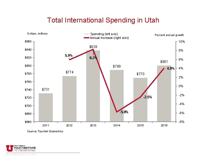 Total International Spending in Utah (Millions of 2015 Dollars) Dollars, millions Spending (left axis)