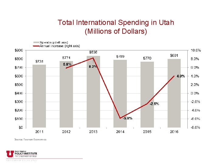 Total International Spending in Utah (Millions of Dollars) Source: Tourism Economics 