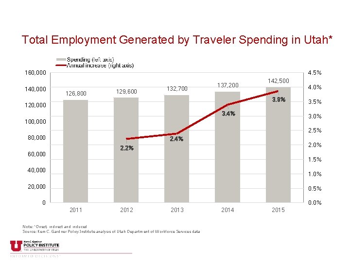 Total Employment Generated by Traveler Spending in Utah* 160, 000 140, 000 4. 5%