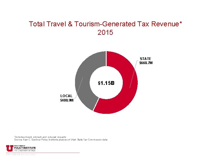 Total Travel & Tourism-Generated Tax Revenue* 2015 STATE $660. 7 M $1. 15 B