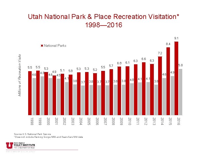 Utah National Park & Place Recreation Visitation* 1998— 2016 9. 1 8. 4 Millions