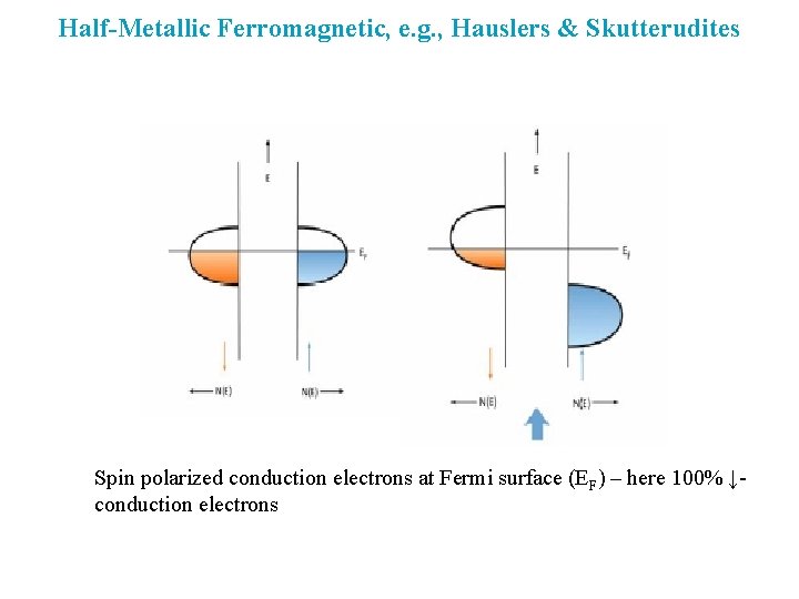 Half-Metallic Ferromagnetic, e. g. , Hauslers & Skutterudites Spin polarized conduction electrons at Fermi
