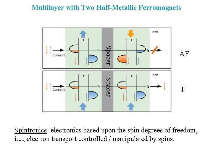 Multilayer with Two Half-Metallic Ferromagnets Spacer AF Spacer F Spintronics: electronics based upon the