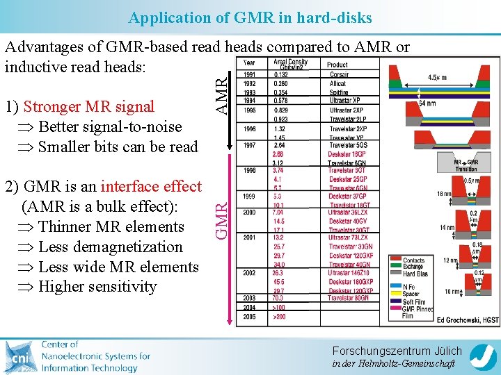Application of GMR in hard-disks 2) GMR is an interface effect (AMR is a
