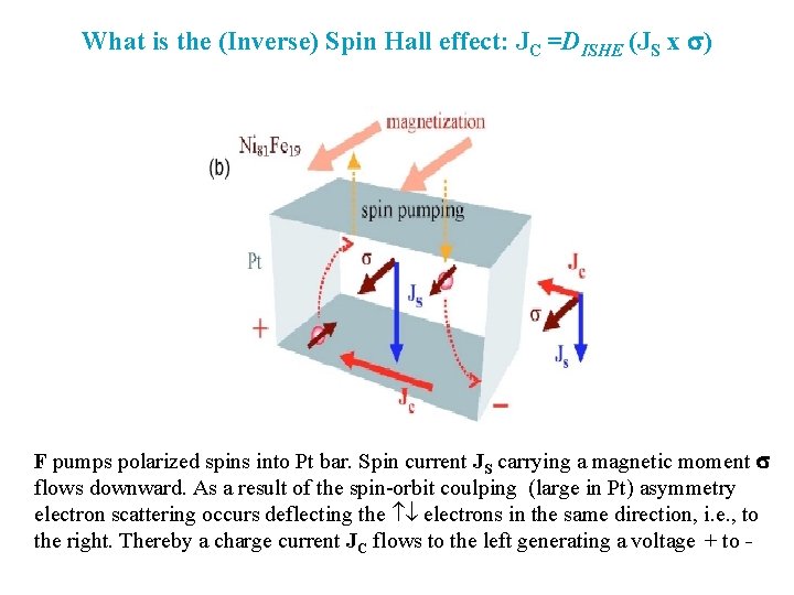 What is the (Inverse) Spin Hall effect: JC =DISHE (JS x ) F pumps