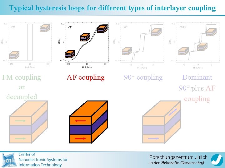 Typical hysteresis loops for different types of interlayer coupling FM coupling or decoupled AF