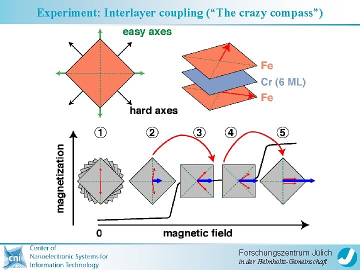 Experiment: Interlayer coupling (“The crazy compass”) Forschungszentrum Jülich in der Helmholtz-Gemeinschaft 