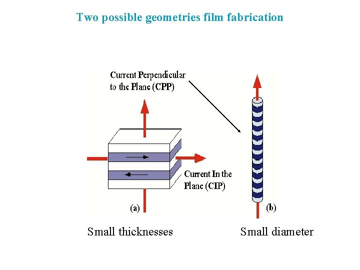 Two possible geometries film fabrication Small thicknesses Small diameter 