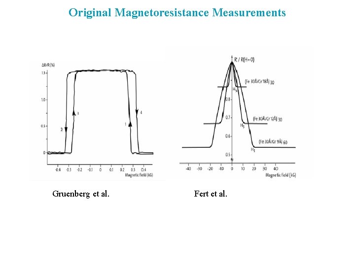 Original Magnetoresistance Measurements Gruenberg et al. Fert et al. 