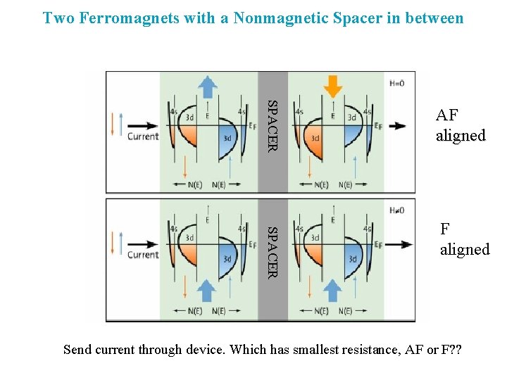 Two Ferromagnets with a Nonmagnetic Spacer in between SPACER AF aligned SPACER F aligned