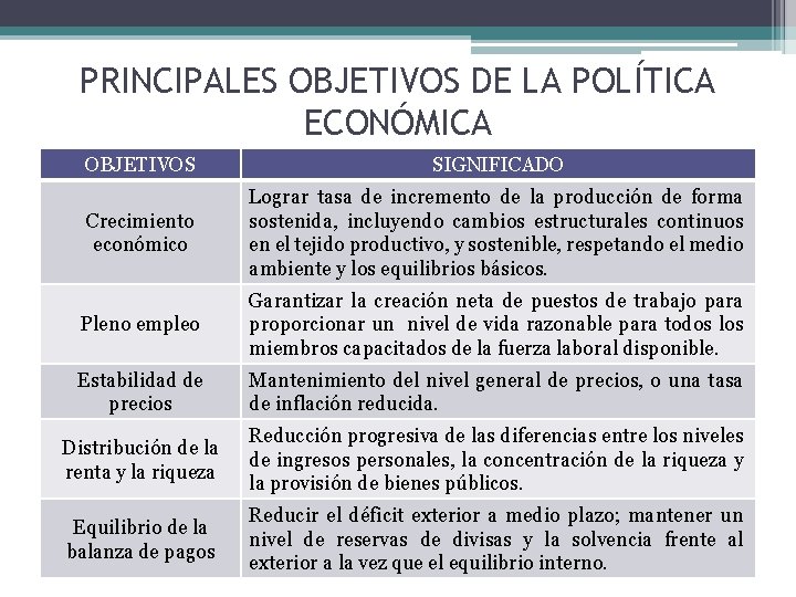 PRINCIPALES OBJETIVOS DE LA POLÍTICA ECONÓMICA OBJETIVOS SIGNIFICADO Crecimiento económico Lograr tasa de incremento