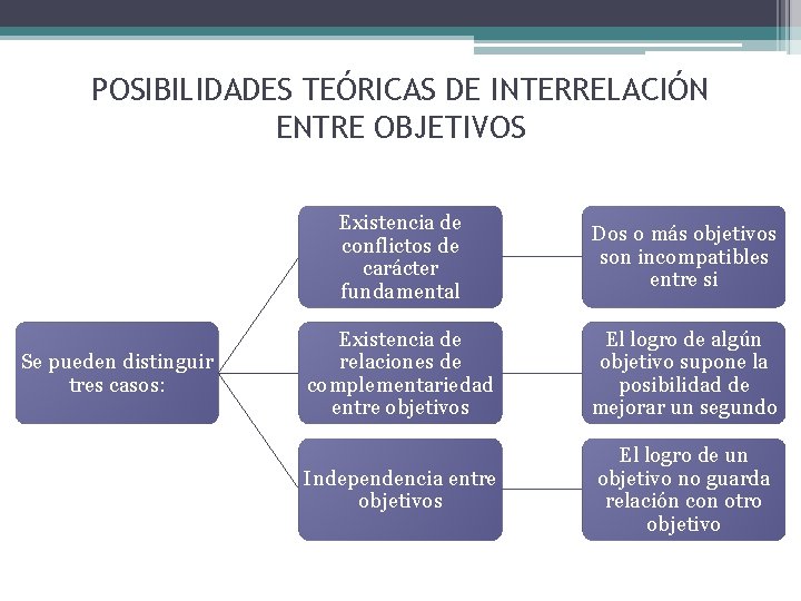 POSIBILIDADES TEÓRICAS DE INTERRELACIÓN ENTRE OBJETIVOS Se pueden distinguir tres casos: Existencia de conflictos