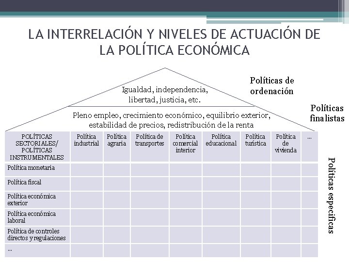 LA INTERRELACIÓN Y NIVELES DE ACTUACIÓN DE LA POLÍTICA ECONÓMICA Igualdad, independencia, libertad, justicia,