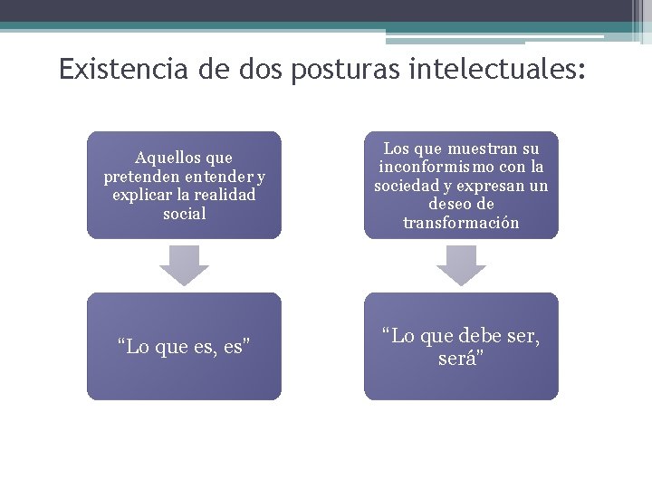 Existencia de dos posturas intelectuales: Aquellos que pretenden entender y explicar la realidad social