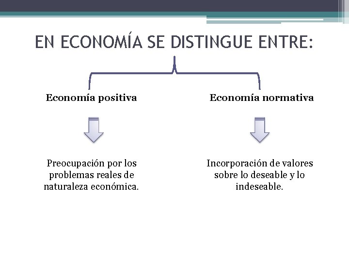 EN ECONOMÍA SE DISTINGUE ENTRE: Economía positiva Economía normativa Preocupación por los problemas reales