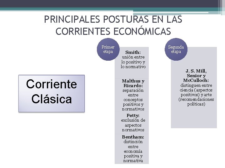 PRINCIPALES POSTURAS EN LAS CORRIENTES ECONÓMICAS Primer etapa Corriente Clásica Smith: unión entre lo