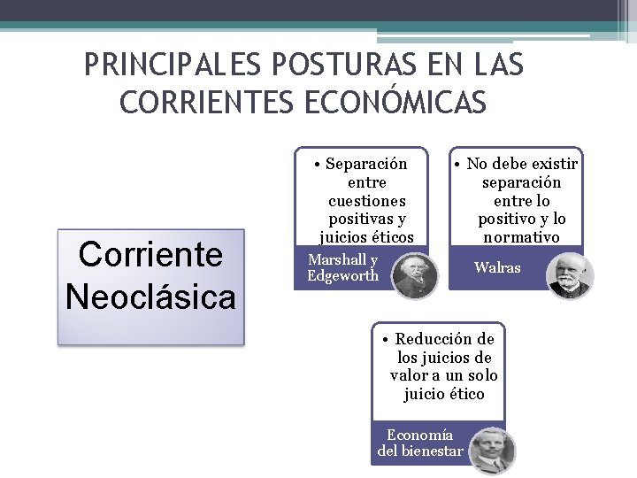 PRINCIPALES POSTURAS EN LAS CORRIENTES ECONÓMICAS Corriente Neoclásica • Separación entre cuestiones positivas y