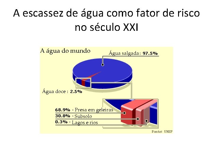 A escassez de água como fator de risco no século XXI 