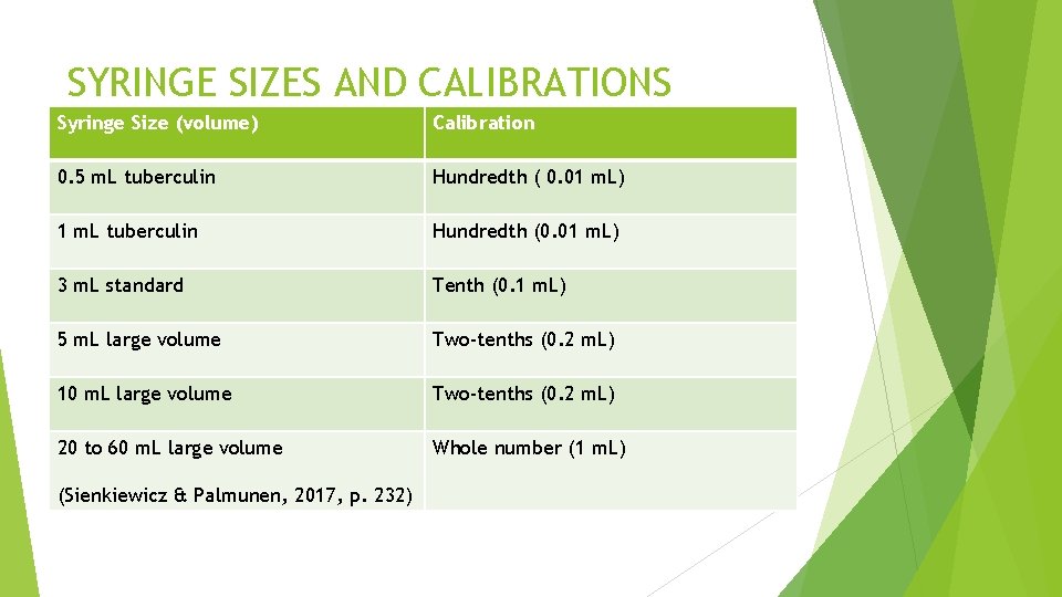 SYRINGE SIZES AND CALIBRATIONS Syringe Size (volume) Calibration 0. 5 m. L tuberculin Hundredth SYRINGE SIZES AND CALIBRATIONS Syringe Size (volume) Calibration 0. 5 m. L tuberculin Hundredth
