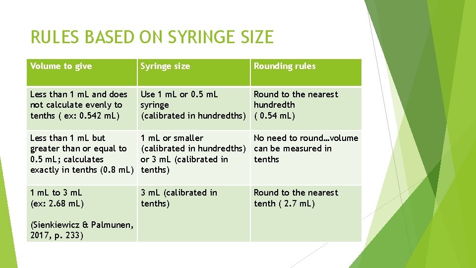 RULES BASED ON SYRINGE SIZE Volume to give Syringe size Less than 1 m. RULES BASED ON SYRINGE SIZE Volume to give Syringe size Less than 1 m.