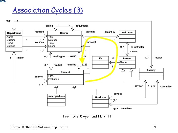 Association Cycles (3) From Drs. Dwyer and Hatcliff Formal Methods in Software Engineering 21