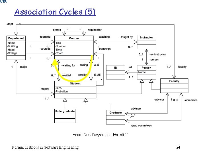 Association Cycles (5) From Drs. Dwyer and Hatcliff Formal Methods in Software Engineering 24