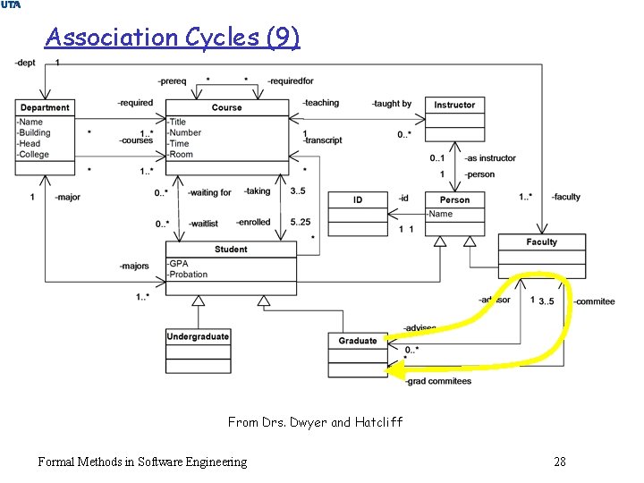 Association Cycles (9) From Drs. Dwyer and Hatcliff Formal Methods in Software Engineering 28