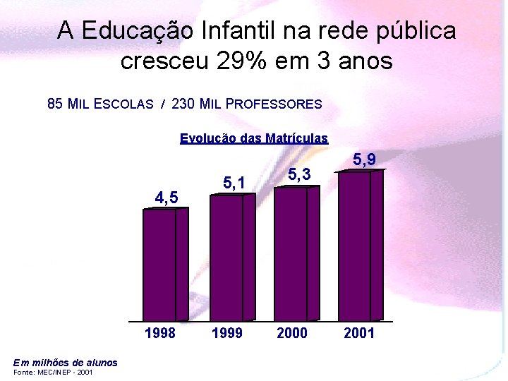 A Educação Infantil na rede pública cresceu 29% em 3 anos 85 MIL ESCOLAS
