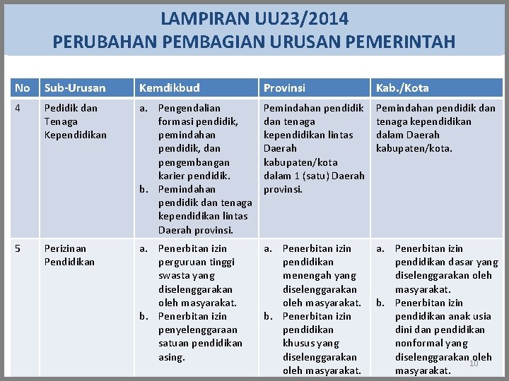 LAMPIRAN UU 23/2014 PERUBAHAN PEMBAGIAN URUSAN PEMERINTAH No Sub-Urusan Kemdikbud Provinsi Kab. /Kota 4 LAMPIRAN UU 23/2014 PERUBAHAN PEMBAGIAN URUSAN PEMERINTAH No Sub-Urusan Kemdikbud Provinsi Kab. /Kota 4