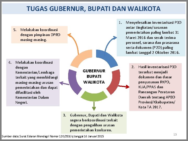 TUGAS GUBERNUR, BUPATI DAN WALIKOTA 1. Menyelesaikan inventarisasi P 3 D antar tingkatan/susunan pemerintahan TUGAS GUBERNUR, BUPATI DAN WALIKOTA 1. Menyelesaikan inventarisasi P 3 D antar tingkatan/susunan pemerintahan