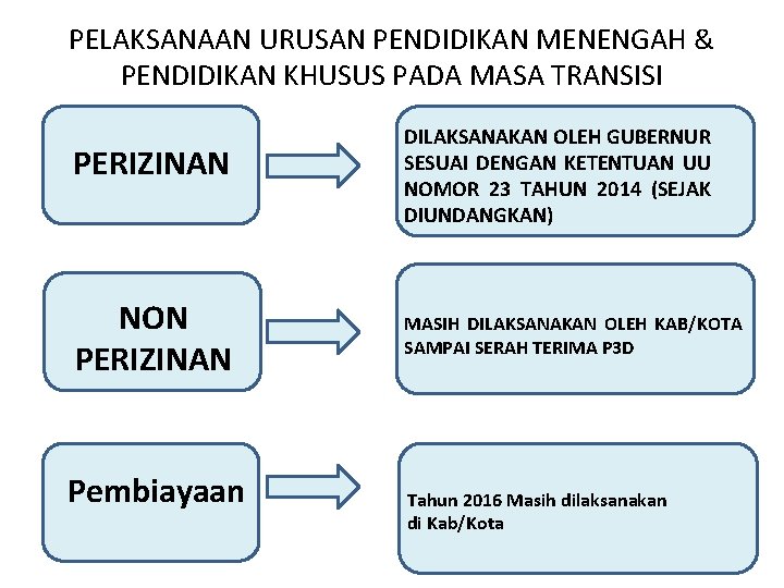 PELAKSANAAN URUSAN PENDIDIKAN MENENGAH & PENDIDIKAN KHUSUS PADA MASA TRANSISI PERIZINAN NON PERIZINAN Pembiayaan PELAKSANAAN URUSAN PENDIDIKAN MENENGAH & PENDIDIKAN KHUSUS PADA MASA TRANSISI PERIZINAN NON PERIZINAN Pembiayaan