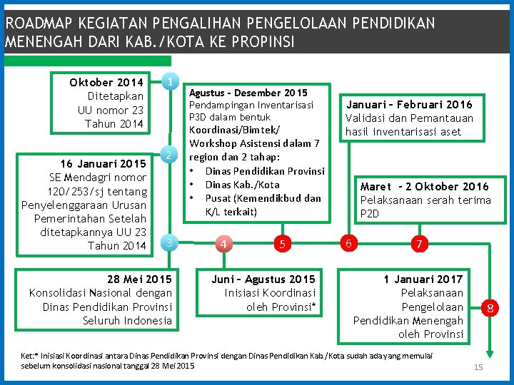 ROADMAP KEGIATAN PENGALIHAN PENGELOLAAN PENDIDIKAN MENENGAH DARI KAB. /KOTA KE PROPINSI Oktober 2014 Ditetapkan ROADMAP KEGIATAN PENGALIHAN PENGELOLAAN PENDIDIKAN MENENGAH DARI KAB. /KOTA KE PROPINSI Oktober 2014 Ditetapkan