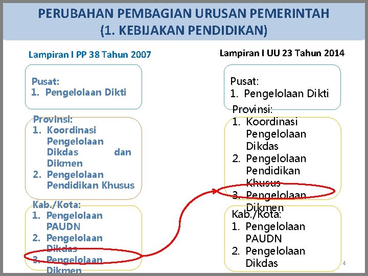 PERUBAHAN PEMBAGIAN URUSAN PEMERINTAH (1. KEBIJAKAN PENDIDIKAN) Lampiran I PP 38 Tahun 2007 Pusat: PERUBAHAN PEMBAGIAN URUSAN PEMERINTAH (1. KEBIJAKAN PENDIDIKAN) Lampiran I PP 38 Tahun 2007 Pusat: