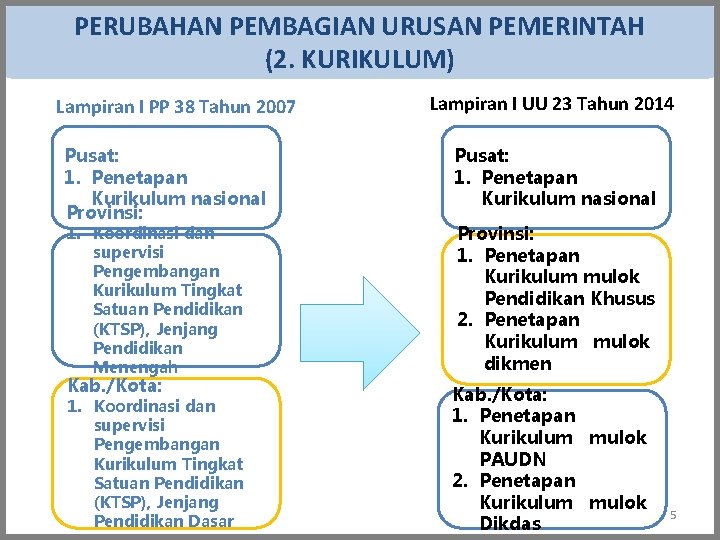 PERUBAHAN PEMBAGIAN URUSAN PEMERINTAH (2. KURIKULUM) Lampiran I PP 38 Tahun 2007 Lampiran I PERUBAHAN PEMBAGIAN URUSAN PEMERINTAH (2. KURIKULUM) Lampiran I PP 38 Tahun 2007 Lampiran I