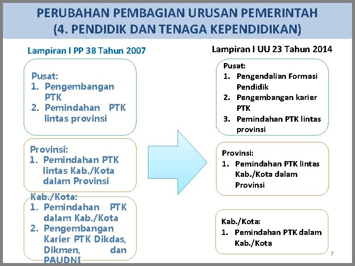 PERUBAHAN PEMBAGIAN URUSAN PEMERINTAH (4. PENDIDIK DAN TENAGA KEPENDIDIKAN) Lampiran I PP 38 Tahun PERUBAHAN PEMBAGIAN URUSAN PEMERINTAH (4. PENDIDIK DAN TENAGA KEPENDIDIKAN) Lampiran I PP 38 Tahun