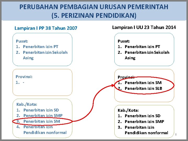 PERUBAHAN PEMBAGIAN URUSAN PEMERINTAH (5. PERIZINAN PENDIDIKAN) Lampiran I PP 38 Tahun 2007 Lampiran PERUBAHAN PEMBAGIAN URUSAN PEMERINTAH (5. PERIZINAN PENDIDIKAN) Lampiran I PP 38 Tahun 2007 Lampiran