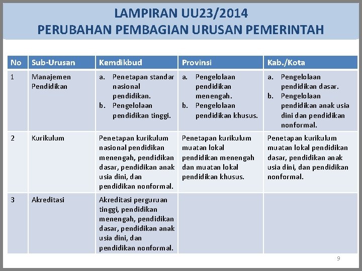 LAMPIRAN UU 23/2014 PERUBAHAN PEMBAGIAN URUSAN PEMERINTAH No Sub-Urusan Kemdikbud Provinsi 1 Manajemen Pendidikan LAMPIRAN UU 23/2014 PERUBAHAN PEMBAGIAN URUSAN PEMERINTAH No Sub-Urusan Kemdikbud Provinsi 1 Manajemen Pendidikan
