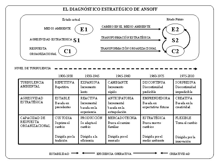 EL DIAGNÓSTICO ESTRATÉGICO DE ANSOFF Estado Futuro Estado actual E 1 MEDIO AMBIENTE AGRESIVIDAD