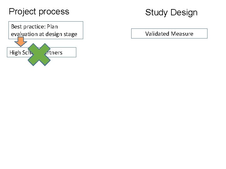 Project process Best practice: Plan evaluation at design stage High School partners Study Design