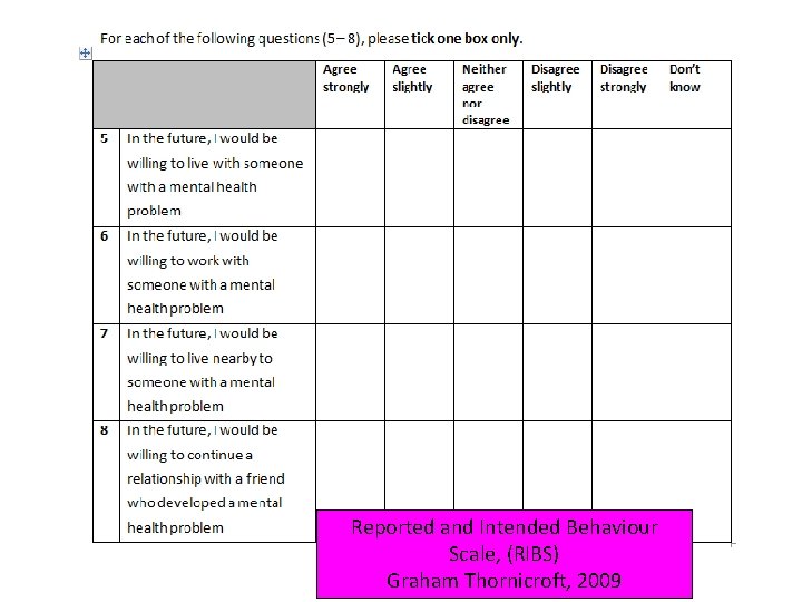 Reported and Intended Behaviour Scale, (RIBS) Graham Thornicroft, 2009 