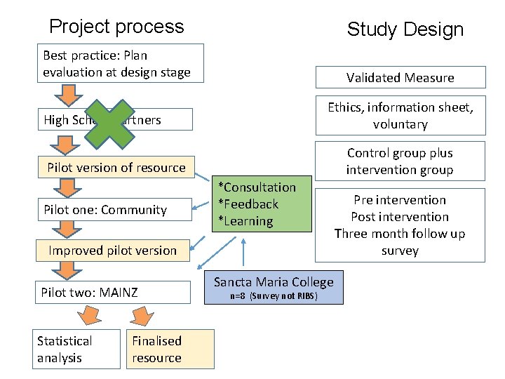 Project process Study Design Best practice: Plan evaluation at design stage Validated Measure Ethics,