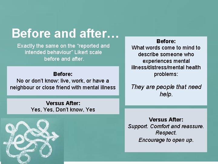 Before and after… Exactly the same on the “reported and intended behaviour” Likert scale