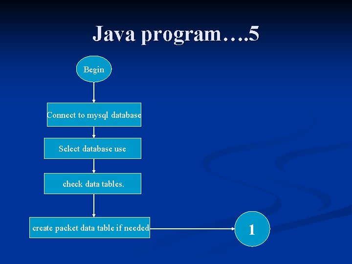 Java program…. 5 Begin Connect to mysql database Select database use check data tables.