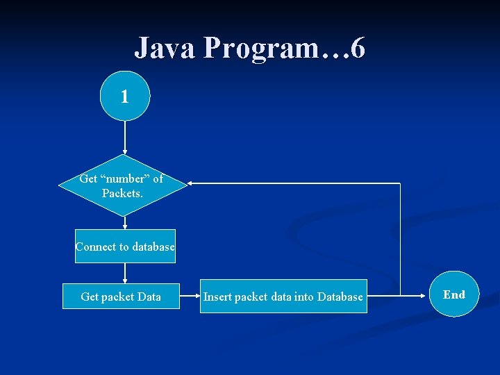 Java Program… 6 1 Get “number” of Packets. Connect to database Get packet Data